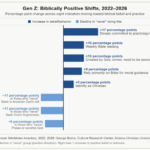 Examining the Recent Spiritual Progress and Regress of Gen Z